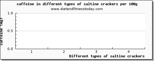 saltine crackers caffeine per 100g